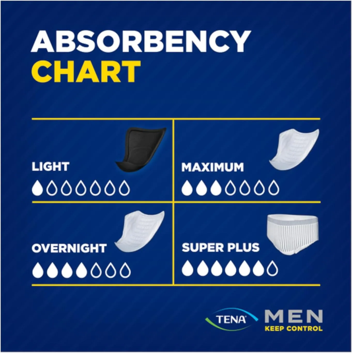 TENA Men Maximum Guard Incontinence Pad for Men, Maximum Absorbency, (60 Total - 3 Packs)